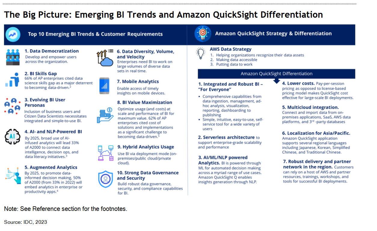 Amazon QuickSight Makes Aggressive Inroads into the Business Intelligence Software Market